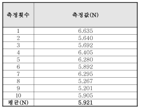 10회 반복측정 결과