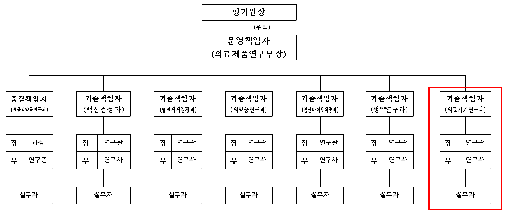 의료제품분야(KT-242)의 ISO/IEC 17025 조직도