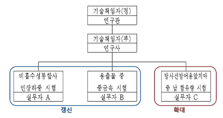 의료기기연구과의 ISO/IEC 17025 조직도