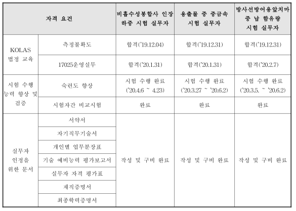 직원의 자격 요건 충족 현황