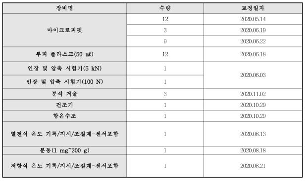 장비 교정 현황