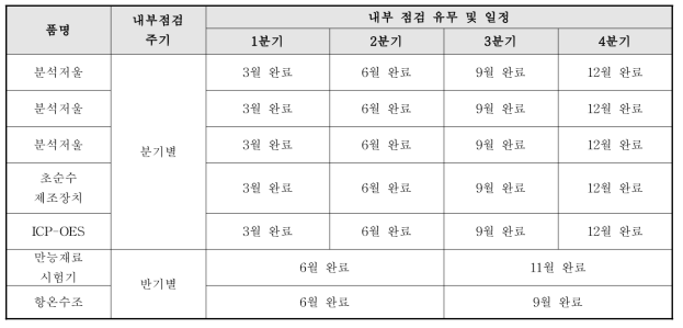 장비 내부 점검 현황