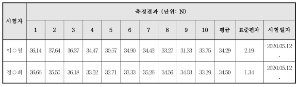 비흡수성봉합사 인장하중 시험 측정결과 비교