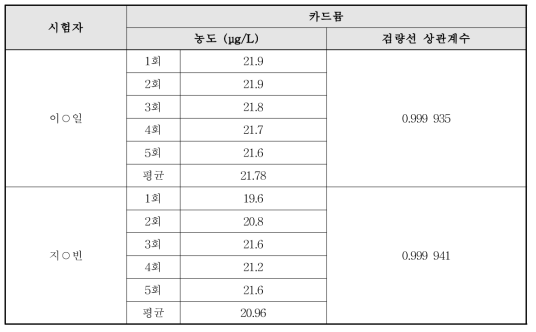 용출물 중 중금속 비교시험 결과 비교