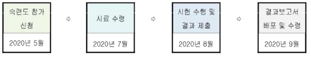 숙련도시험 일정