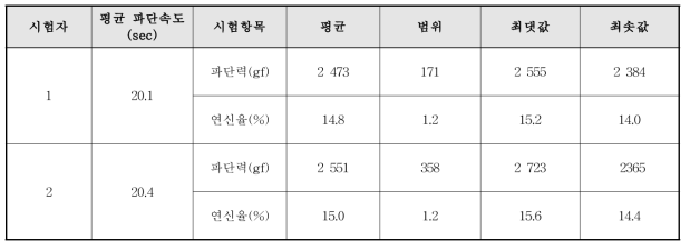 직선형 예비시험 결과