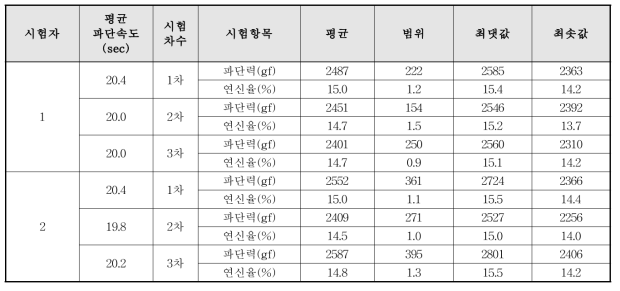 직선형 본시험 결과