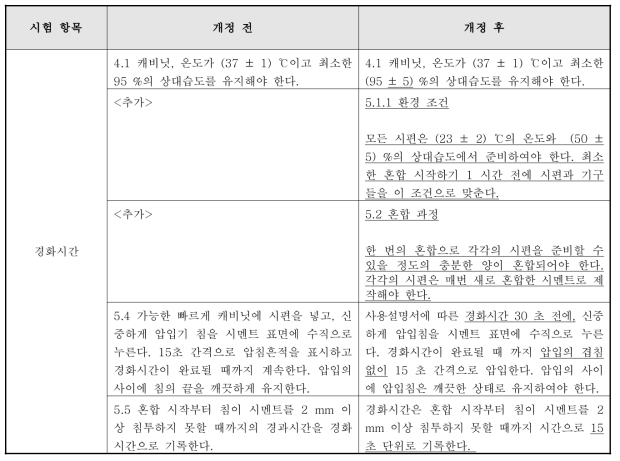 치과용산화아연유지놀시멘트 경화시간 표준작업지침서 개정 전 후 비교표