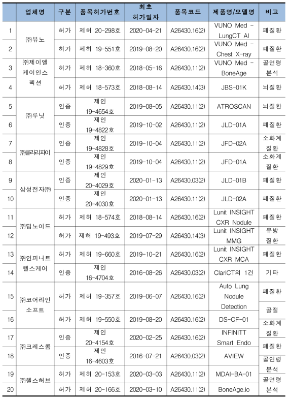 국내 의료영상 관련 인공지능 기반 소프트웨어 허가 현황