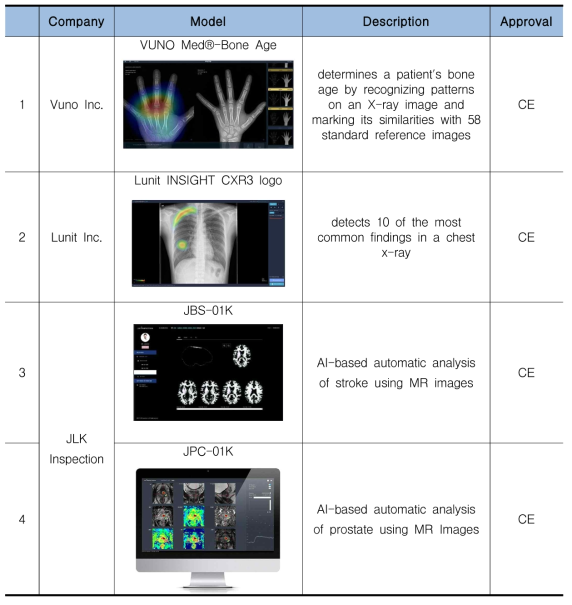 국외 의료영상 관련 인공지능 기반 소프트웨어 허가 현황