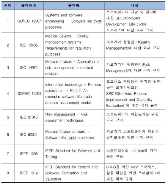 독립형 의료기기 소프트웨어 관련 ISO/IEC 규격