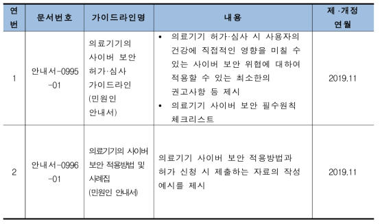 국내 의료기기 소프트웨어 사이버 보안 관련 가이드라인