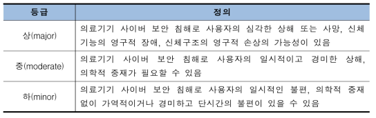 국내 의료기기 사이버 보안 안전성 등급