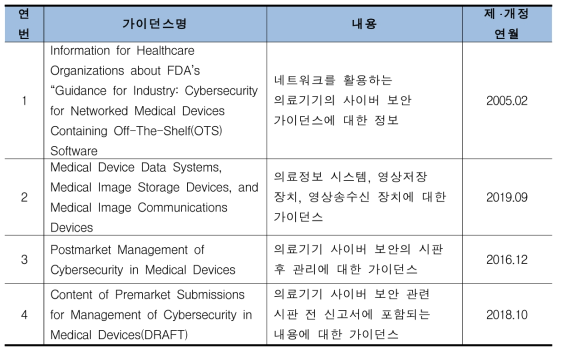 FDA 의료기기 소프트웨어 사이버 보안 관련 가이드라인