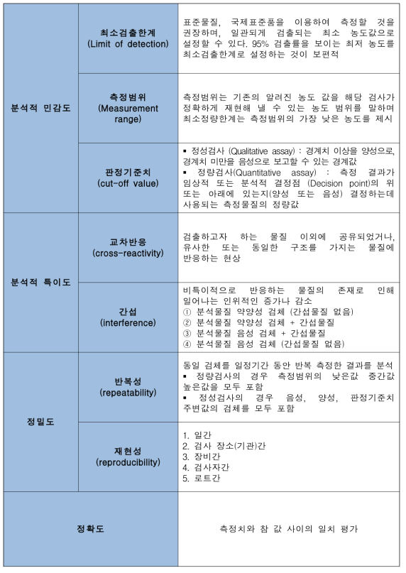 체외진단용 의료기기의 분석적 성능평가 시험항목