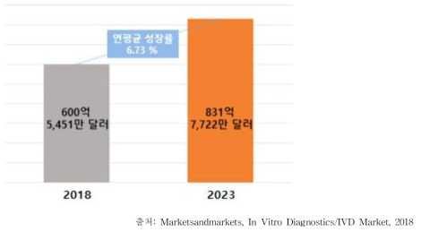 글로벌 체외진단(IVD) 시장 규모 및 전망