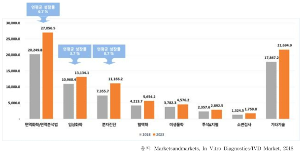 글로벌 체외진단(IVD) 기술별 시장 규모 및 전망