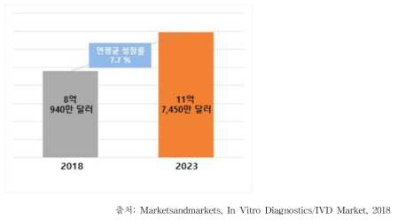 국내 체외진단(IVD) 시장규모 및 전망