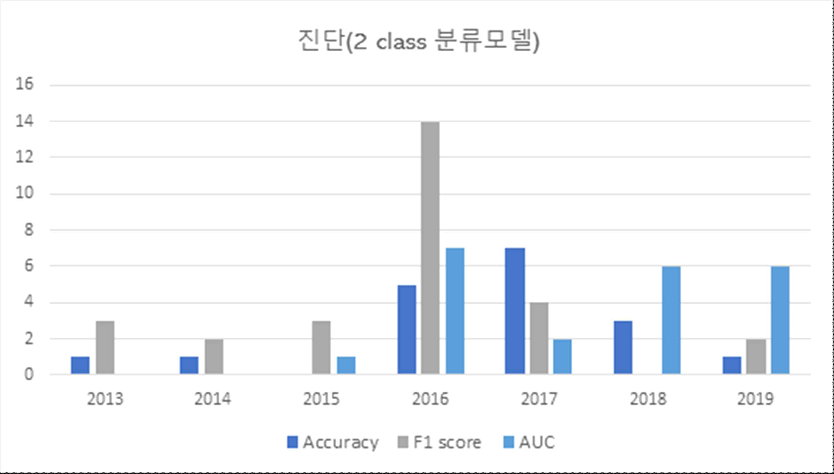 연도별 평가기준 분석 결과