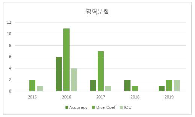 연도별 평가기준 분석 결과