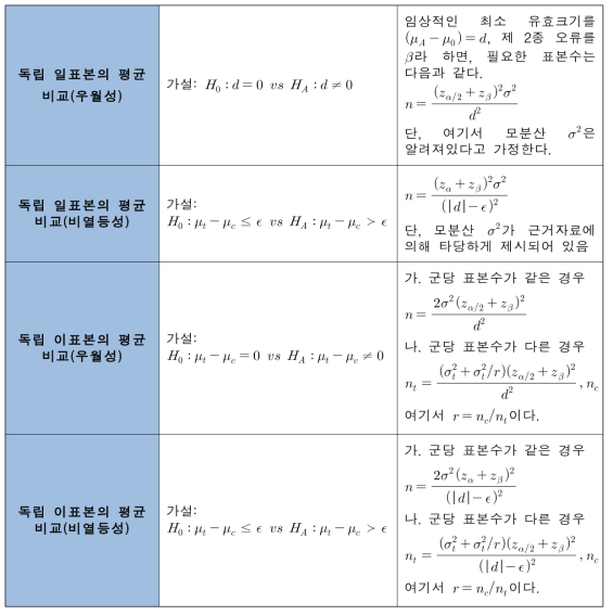 검체 수 산출 방법