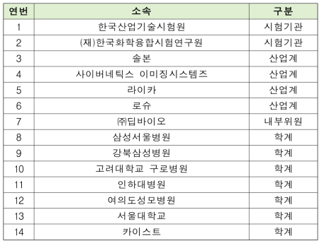 전문가 협의체 소속 명단