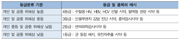 체외진단의료기기등급분류기준