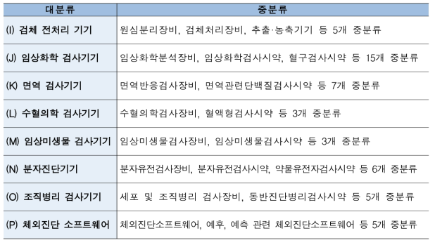 체외진단의료기기 품목분류(대분류 및 중분류)