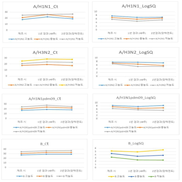 인플루엔자 항원 표준품의 시간에 따른 비교 역가 결과