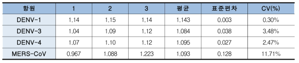 뎅기열 바이러스 및 메르스코로나 바이러스 단백질 정량 평가 결과(BCA assay)