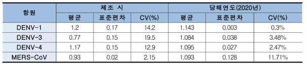 단백질 함량 역가 비교 결과