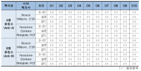 O형 적혈구 표준품의 A형 응집소(Anti-A) 및 B형 응집소(Anti-B)에 대한 특이성 시험