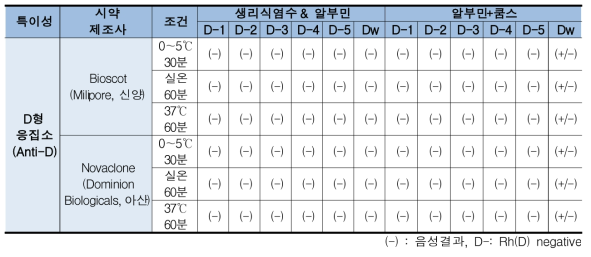 D-형 적혈구 표준품의 D형 응집소(Anti-D)에 대한 특이성 시험