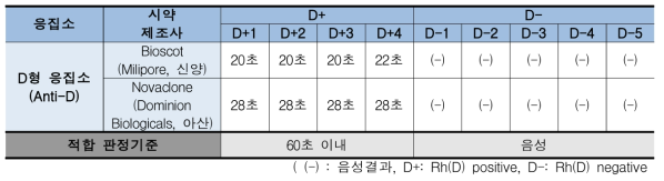 D형 적혈구 표준품의 응집력 시험