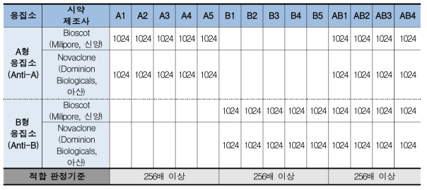 A형, B형 및 AB형 적혈구 표준품의 응집소 역가 시험