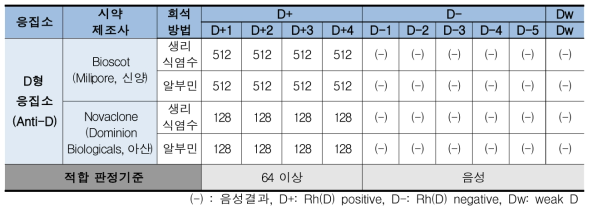 D형 적혈구 표준품의 응집소 역가 시험