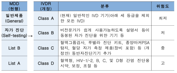 유럽연합 IVDR 등급분류