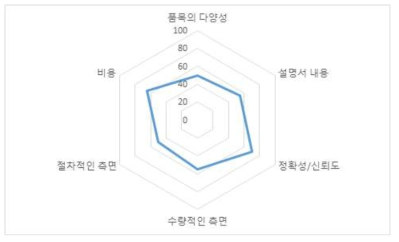 각 항목에 대한 만족도