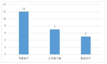 표준품 사용 용도