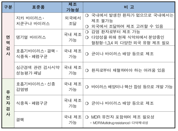 제조 필요 신규표준품 제안 목록