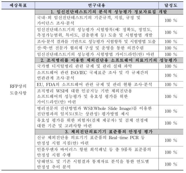 연구개발과제의 목표달성도