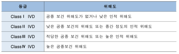 TGA의 체외진단의료기기 등급 분류