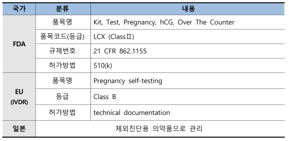 국외 임신진단테스트기 품목분류