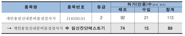 임신진단테스트기의 허가현황(`20. 08. 기준)