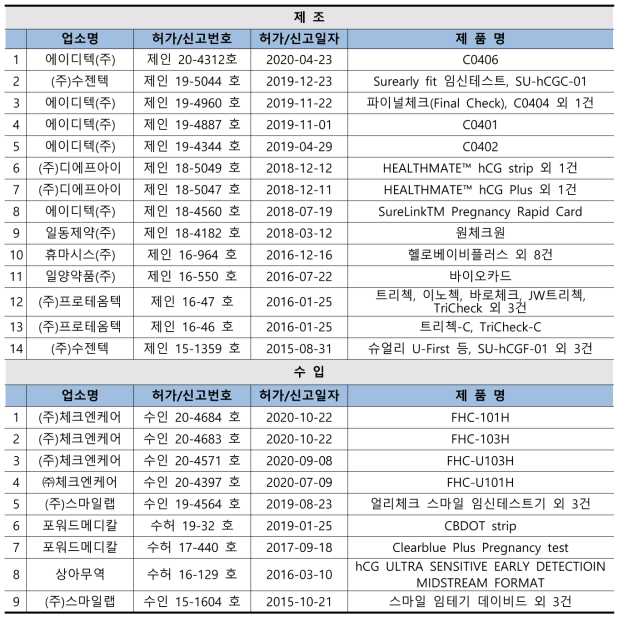 임신진단테스트기 제조 허가현황(최근 5년)