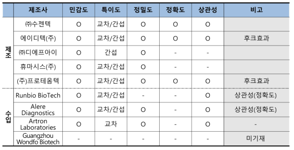 국내 임신진단테스트기 허가(인증) 제품 성능평가 분석