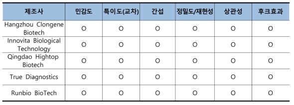 미국 임신진단테스트기 허가(인증) 제품 성능평가 분석