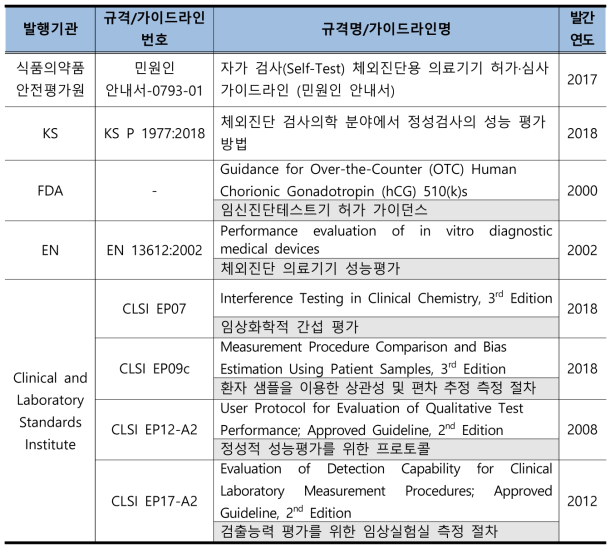 참고 규격 및 가이드라인