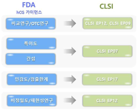 성능평가 시험방법 도출