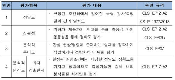 임신진단테스트기의 성능에 관한 평가항목